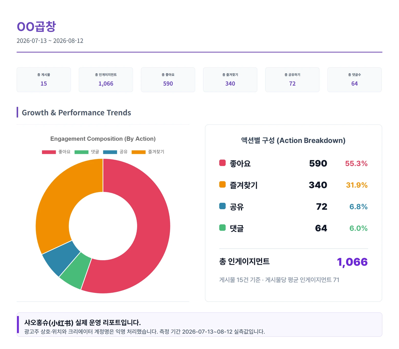 샤오홍슈 월간 성과 리포트 — 게시물 15건, 총 인게이지먼트 1,066, 좋아요 590, 즐겨찾기 340, 공유 72, 댓글 64