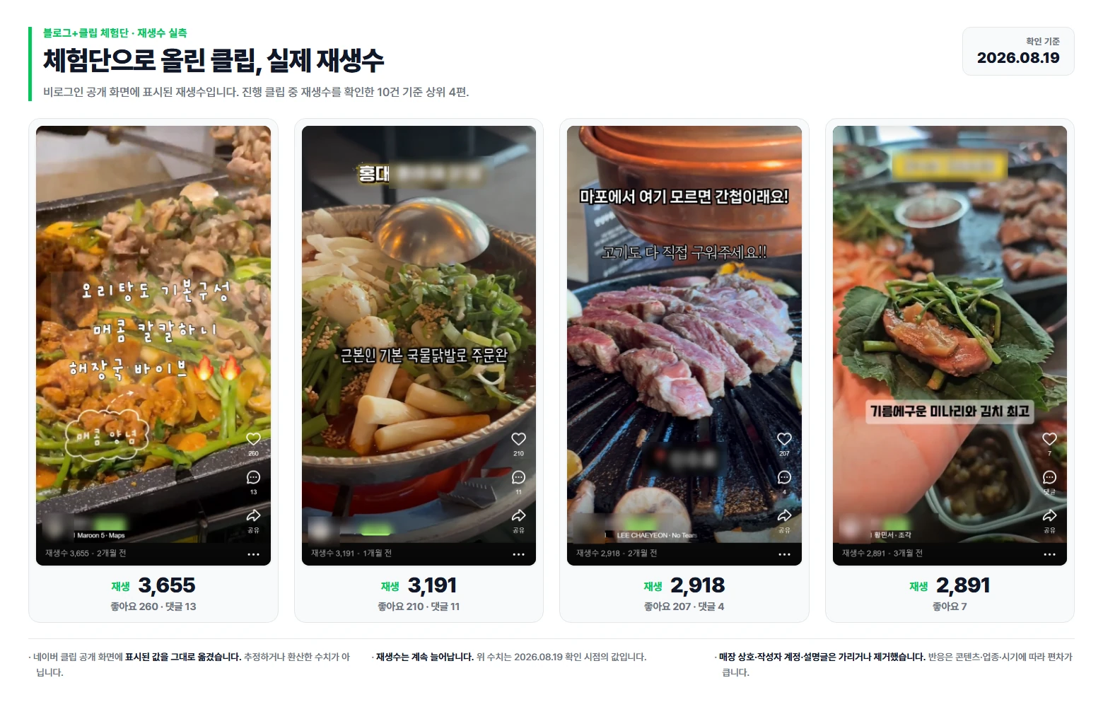 블로그+클립 체험단으로 발행한 클립 상위 4편의 재생수 실화면 — 3,655회, 3,191회, 2,918회, 2,891회 (상호·계정 익명 처리)