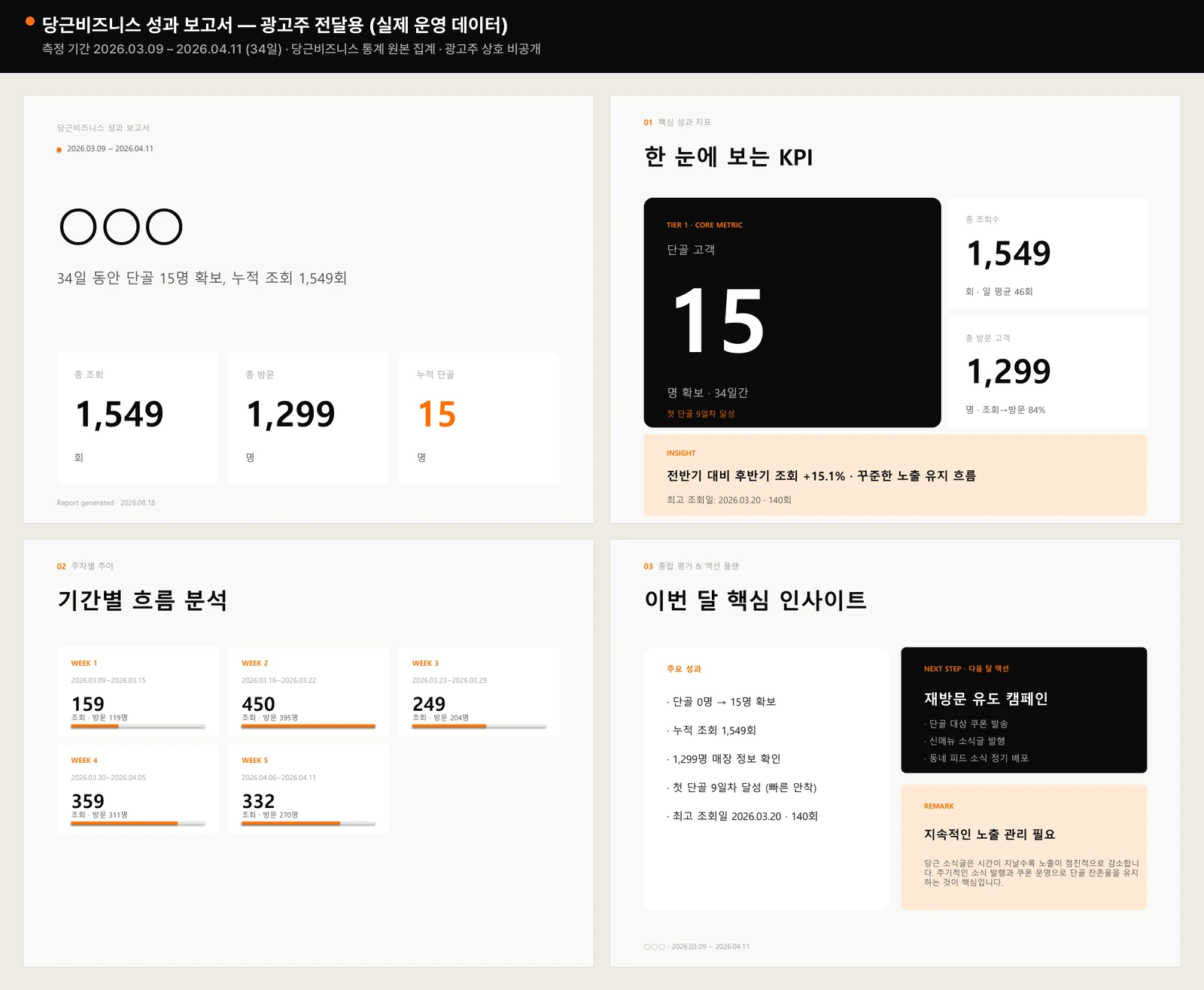 당근비즈니스 성과 보고서 — 표지, 핵심 성과 지표, 주차별 추이, 종합 평가
