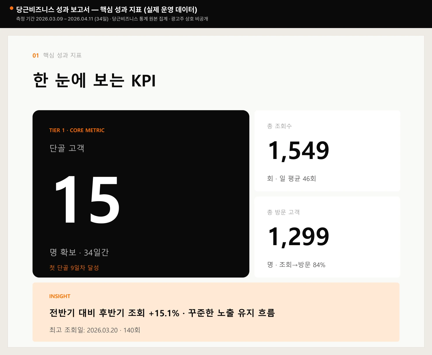 당근비즈니스 성과 보고서 핵심 지표 — 단골 고객 15명, 총 조회수 1,549회, 총 방문 고객 1,299명