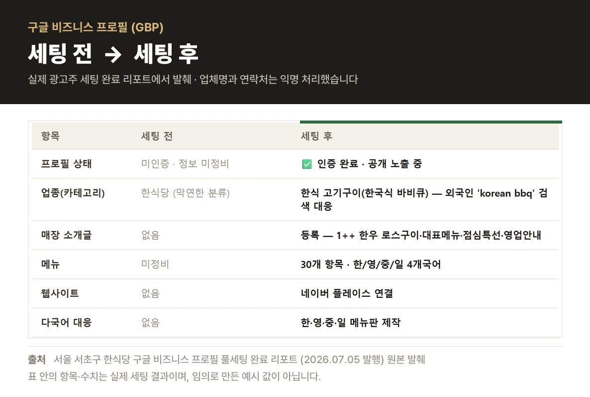 구글 비즈니스 프로필 세팅 전과 후 비교표 — 프로필 상태가 미인증에서 인증 완료로, 메뉴가 미정비에서 30개 4개국어로 바뀐 내역