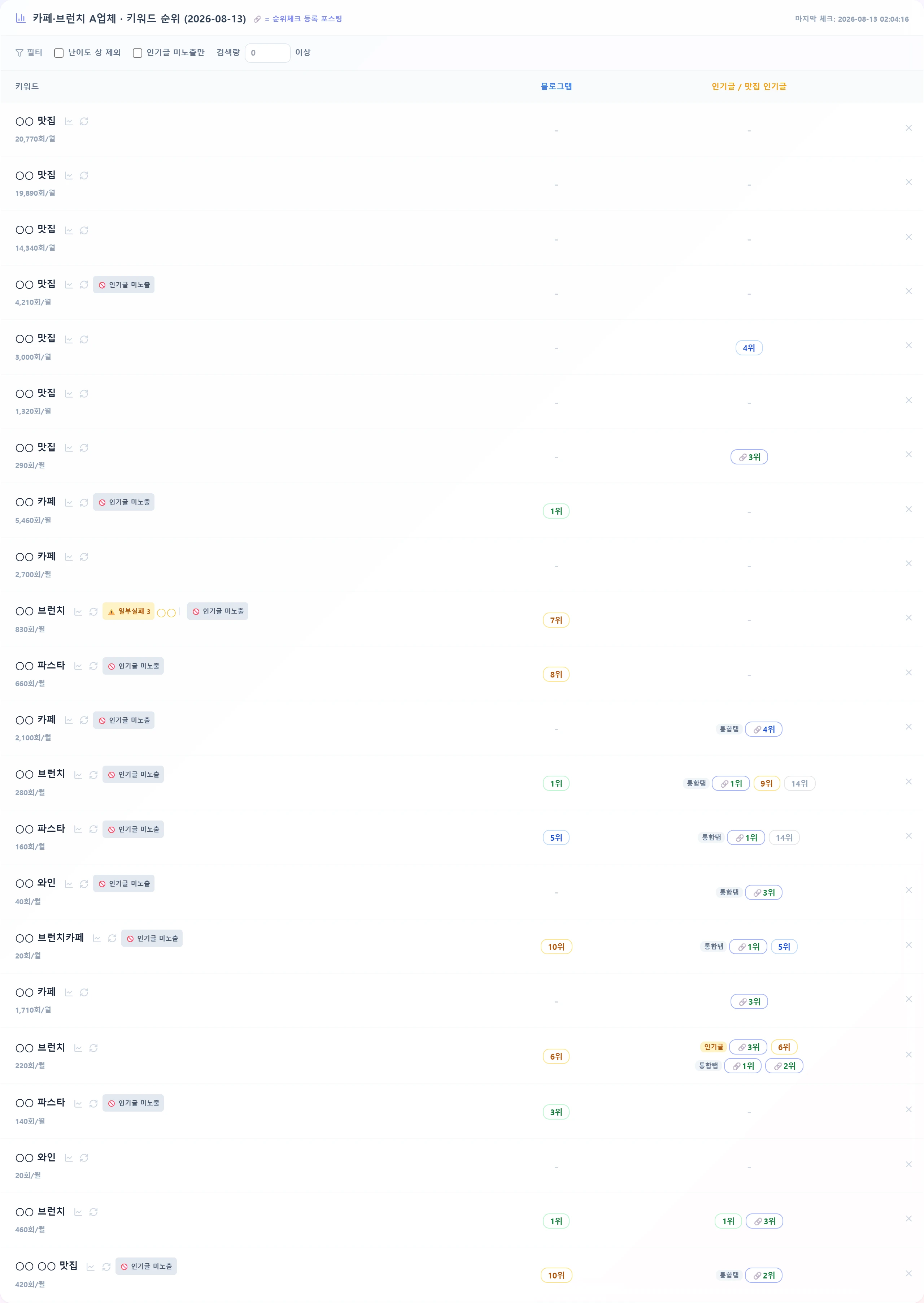 매일 돌리는 블로그 노출 모니터링 실제 화면 — 키워드별 블로그탭·인기글 순위와 검색량