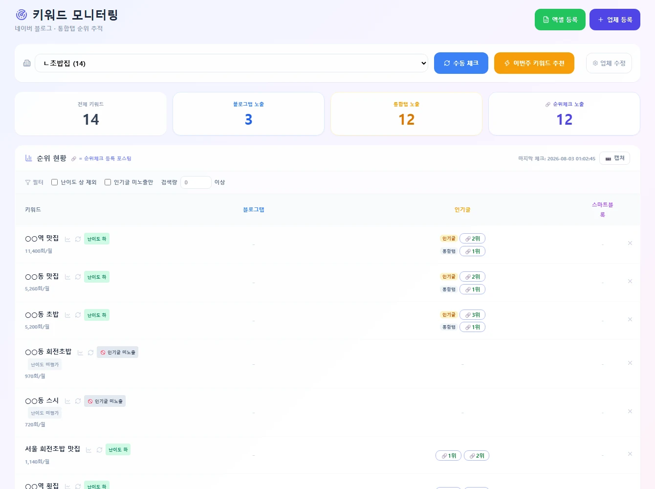 자체 구축 키워드 순위 모니터링 시스템 실제 화면 — 키워드별 검색량·난이도와 블로그탭·인기글 순위가 매일 기록된다